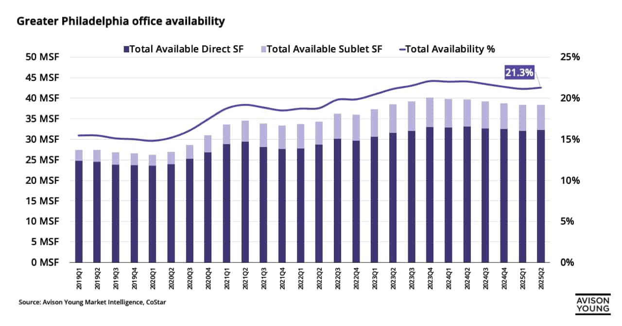 Black text excerpt detailing Philadelphia office space market statistics for Q2, including a 21.3% availability rate, sublease trends, and availability by submarket such as Center City West and Exton/Whitelands